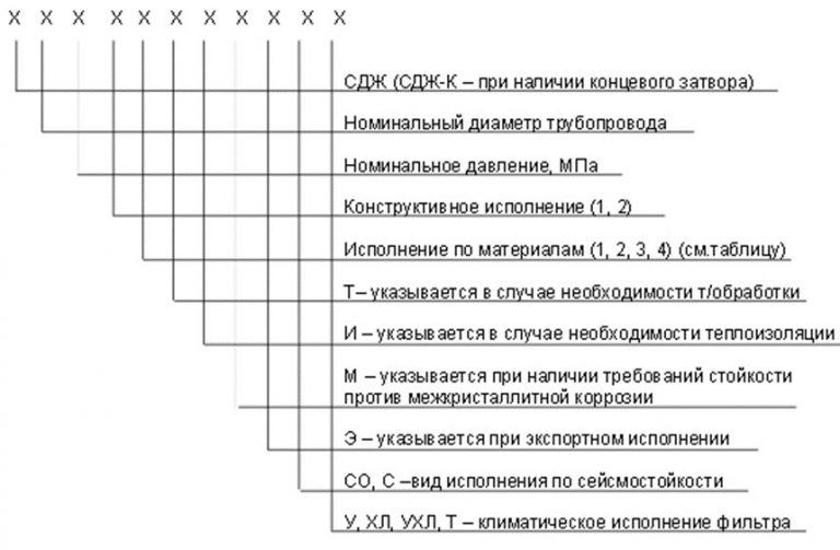 Значение аббревиатур и цифр фильтров СДЖ в Хабаровске